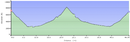 Elevation plot for the full round-trip, with the North Rim being in the middle and the South Rim being on both ends. GPS data is from the Garmin Oregon 300.