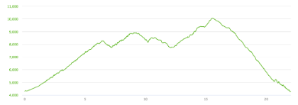 Elevation profile for the day. The negative gain across the Three Ts is definitely the hardest part of the loop.