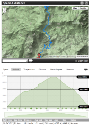 A look at the hike from the Suunto Ambit.