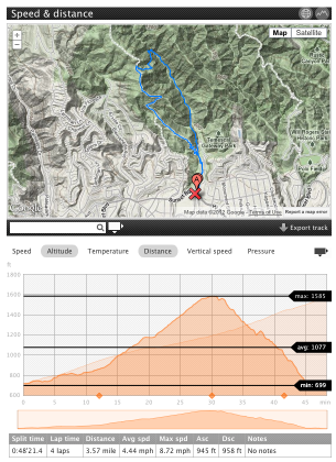 Elevation profile for the combined Temescal Canyon and Ridge loop.